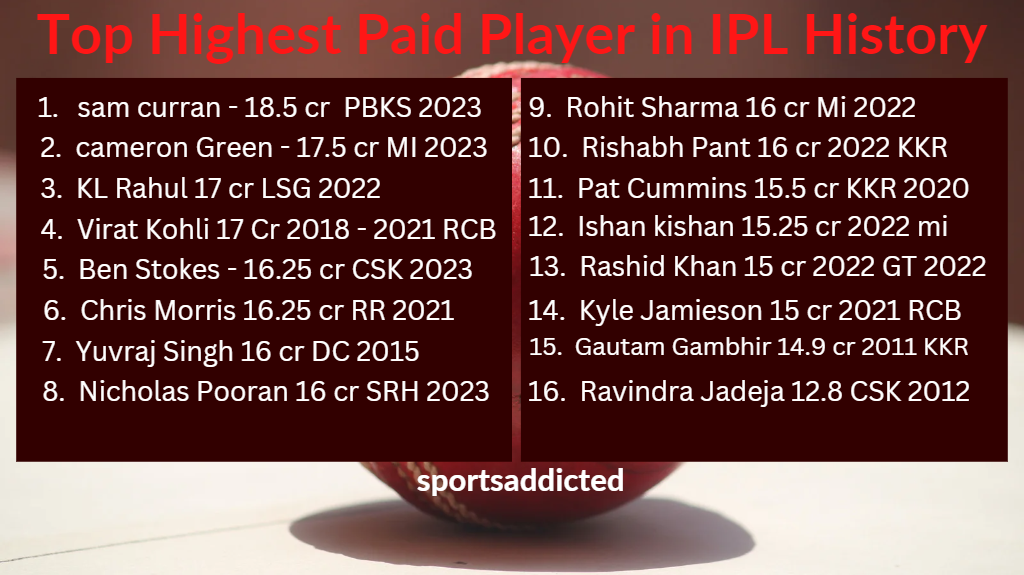 IPL Highest Paid Player Ever and Top Earners in 2023 Auction