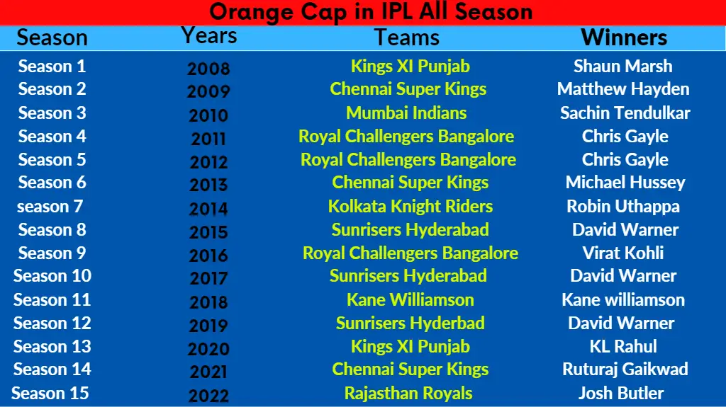 IPL Winners List with Captain, Orange and Purple Cap Winners in All Season